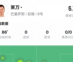 九游APP-战旧主不忍心下手？莱万本场数据：0射门1关键传球，评分6.7